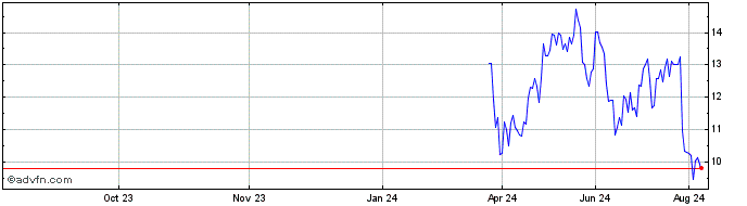 1 Year Orpea Share Price Chart