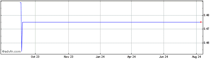 1 Year Oroco Resource Share Price Chart