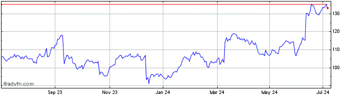 1 Year Oracle Share Price Chart