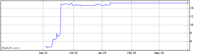 1 Year Orchard Therapeutics Share Price Chart
