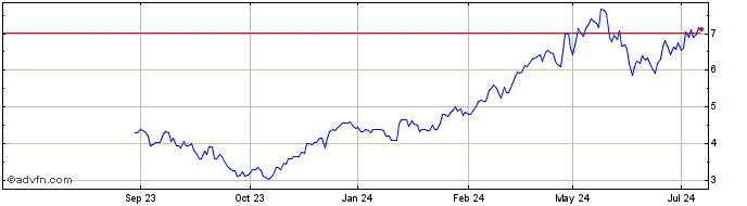 1 Year Capstone Copper Share Price Chart