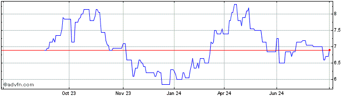 1 Year Obsidian Energy Share Price Chart