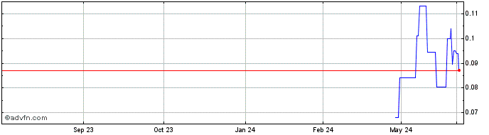 1 Year First Atlantic Nickel Share Price Chart