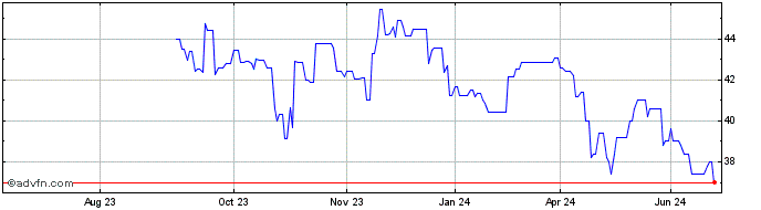 1 Year PotlatchDeltic Share Price Chart