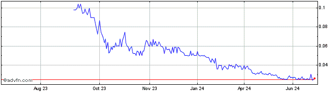 1 Year Proton Motor Power Systems Share Price Chart