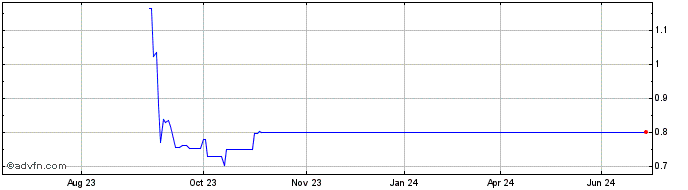 1 Year Acer Therapeutics Share Price Chart