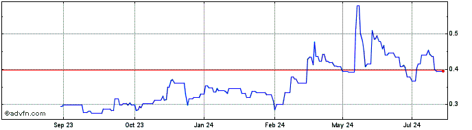 1 Year Paramount Gold Nevada Share Price Chart