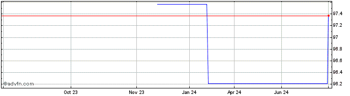 1 Year BNP Paribas  Price Chart