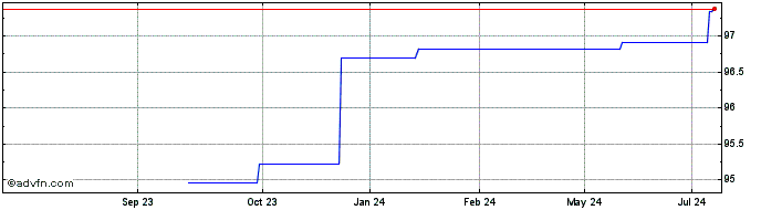 1 Year BNP Paribas  Price Chart