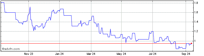 1 Year Protalix BioTherapeutics Share Price Chart