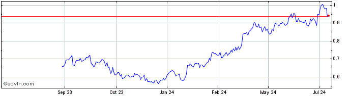 1 Year PetroChina Share Price Chart