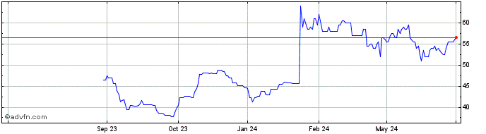 1 Year Pegasystems Share Price Chart