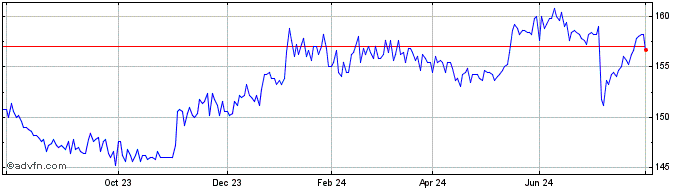 1 Year Pfeiffer Vacuum Technology Share Price Chart