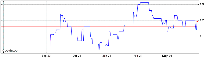 1 Year PICC Property & Casualty Share Price Chart