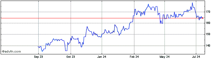 1 Year Packaging Corp Of America Share Price Chart