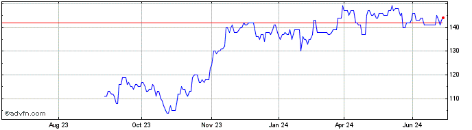 1 Year Pnc Financial Services Share Price Chart