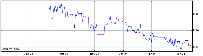 1 Year Portofino Resources Share Price Chart