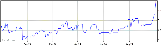 1 Year FinVolution Share Price Chart