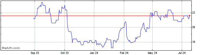 1 Year Paramount Res Ltd Class A Share Price Chart