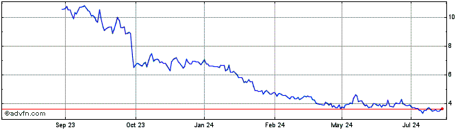 1 Year Petmed Express Share Price Chart