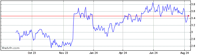 1 Year Harbour Energy Share Price Chart