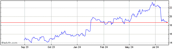 1 Year Protector Forsikring Asa Share Price Chart