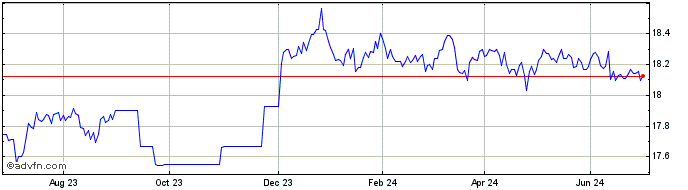 1 Year Invesco Markets II  Price Chart
