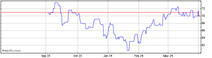 1 Year Pinnacle West Capital Share Price Chart