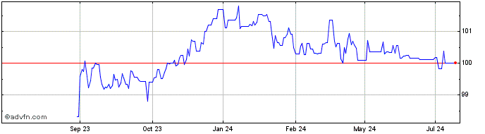 1 Year Pemex Pr Fd 05/25mtn Regs  Price Chart