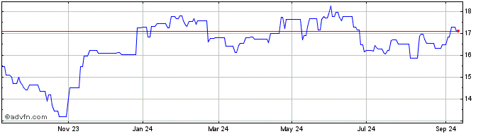 1 Year ISS AS Share Price Chart