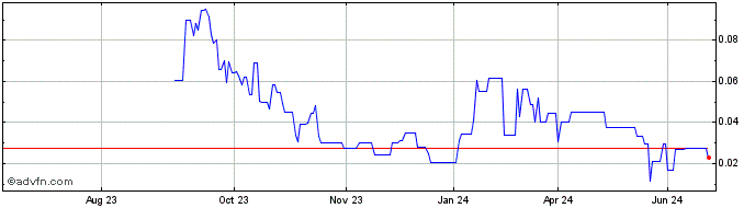 1 Year Atco Mining Share Price Chart
