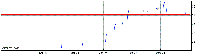 1 Year Trisura Share Price Chart