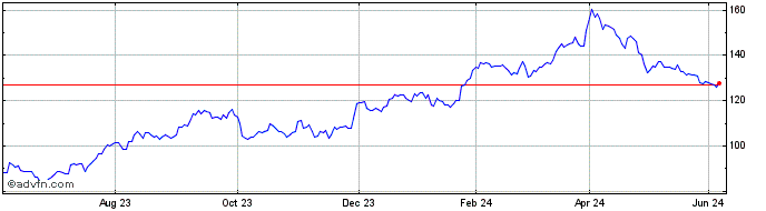 1 Year Conoco Phillips Share Price Chart