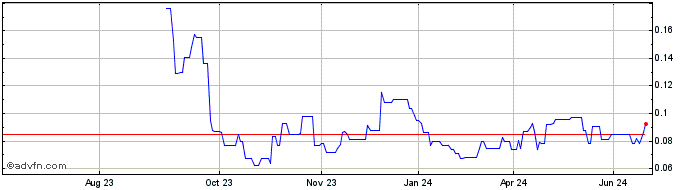 1 Year American West Metals Share Price Chart