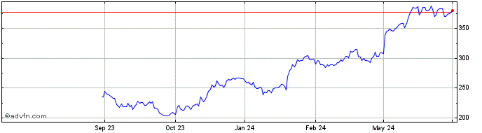 1 Year Rockwool AS Share Price Chart