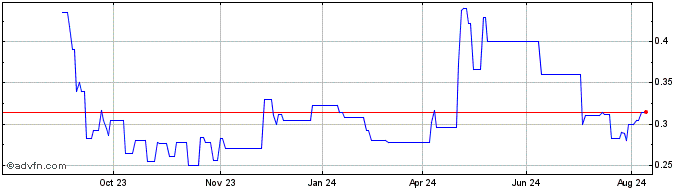 1 Year Recce Pharmaceuticals Share Price Chart