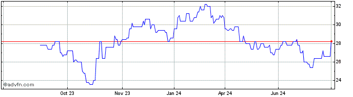 1 Year Rayonier Share Price Chart