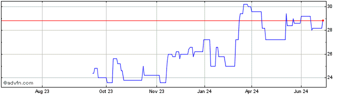 1 Year Radian Share Price Chart