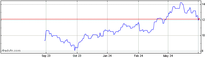 1 Year Recticel Share Price Chart
