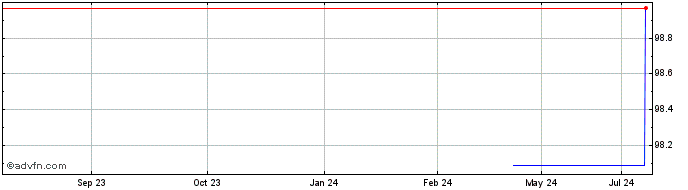 1 Year Roadster Finance DAC  Price Chart