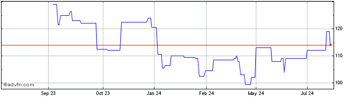 1 Year Rogers Corp Dl 1 Share Price Chart