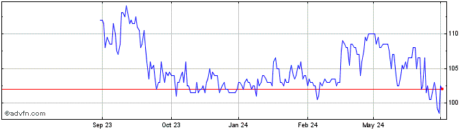 1 Year Bains de Mer Monaco Share Price Chart