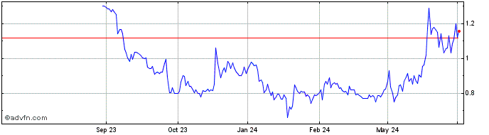1 Year Rock Tech Lithium Share Price Chart