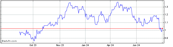1 Year Regis Resources Share Price Chart