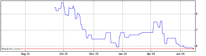 1 Year RPC Share Price Chart