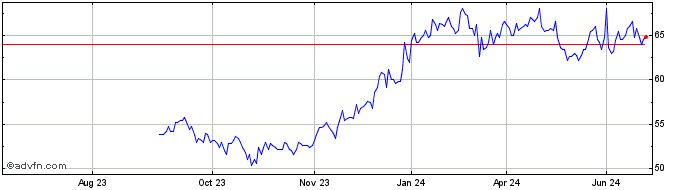 1 Year Reliance Industries Share Price Chart