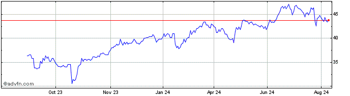 1 Year Rollins Share Price Chart