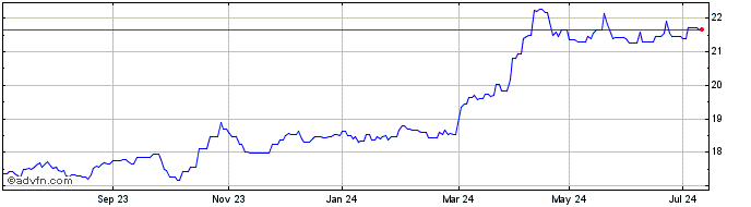 1 Year HANETF ETC Securities  Price Chart