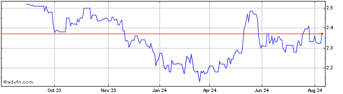 1 Year Redes Energeticas Nacion... Share Price Chart