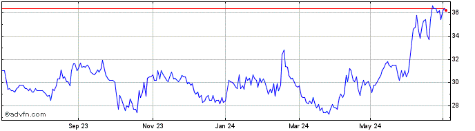 1 Year Rosenbauer Share Price Chart